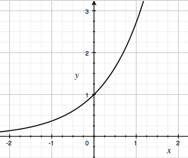 The graph of y = e^x .